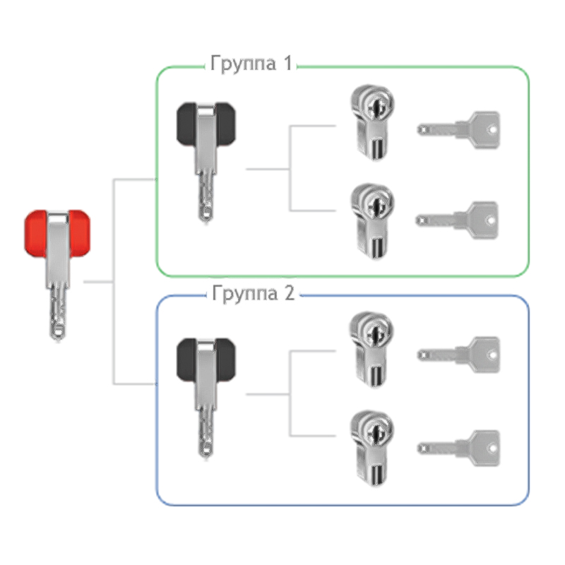 Так выглядит система мастер-ключа: красный, генеральный, мастер-ключ открывает все замки. Групповой мастер-ключ — только замки из своей группы. Источник: cisa-service.ru