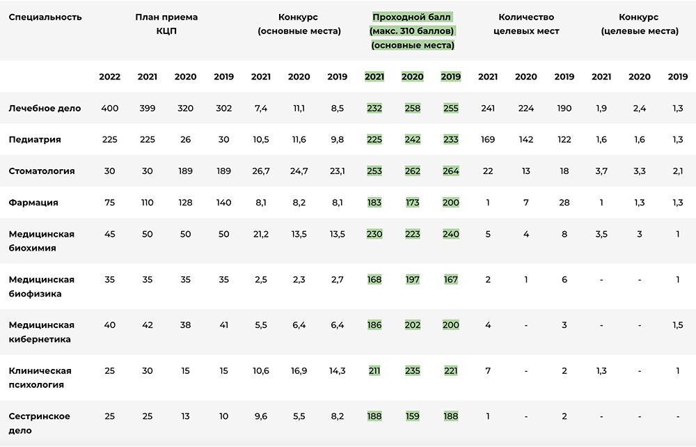 Поскольку я рассматривала только бюджетную основу обучения, то изучала итоги приемной кампании за предыдущие годы. Сейчас в СибГМУ этот раздел выглядит так. Источник: abiturient.ssmu.ru