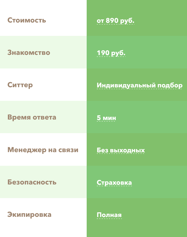 Стоимость передержки зависит от количества выгулов и срока, на который хозяин оставляет питомца: чем дольше, тем дешевле