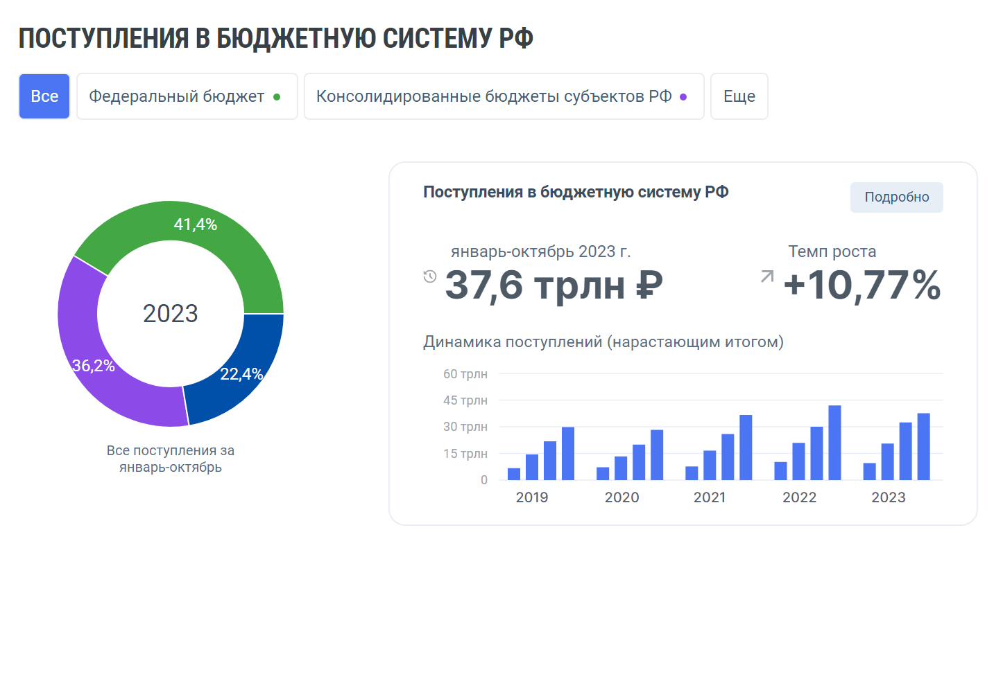 Статистику можно посмотреть на сайте ФНС