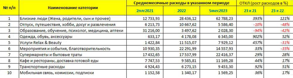 Оценка инфляции методом автора Т⁠—⁠Ж. Выше я уже упоминал, что часто анализирую, насколько изменились траты в той или иной категории