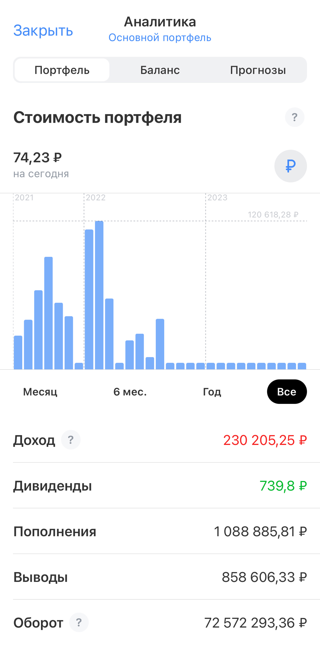 Итоги моей торговли за первый год. Сейчас этот счет неактивен