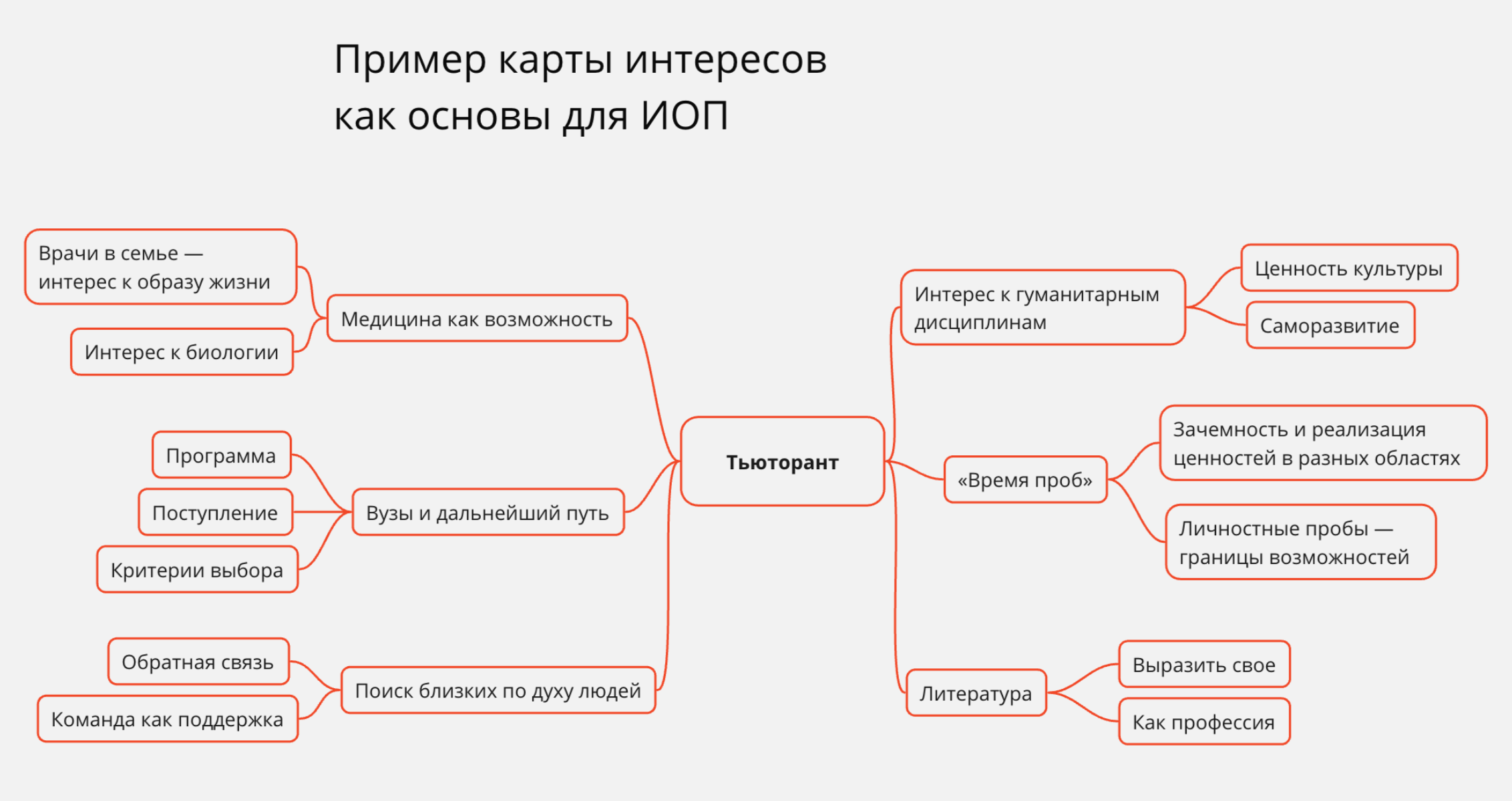 Чтобы составить индивидуальный образовательный маршрут, тьютор подробно разбирает вопросы ребенка и, опираясь на его ответы, составляет карту интересов — она ложится в основу индивидуального образовательного пути тьюторанта