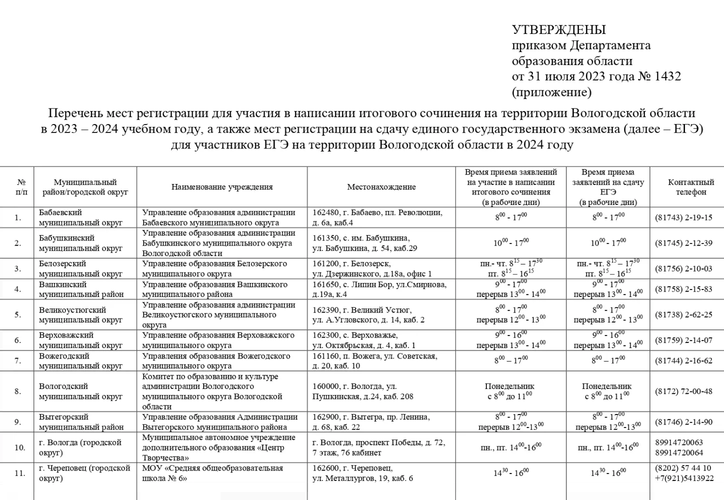 Перечень мест регистрации для участия в ЕГЭ в Вологодской области. Источник: ege35.edu35.ru