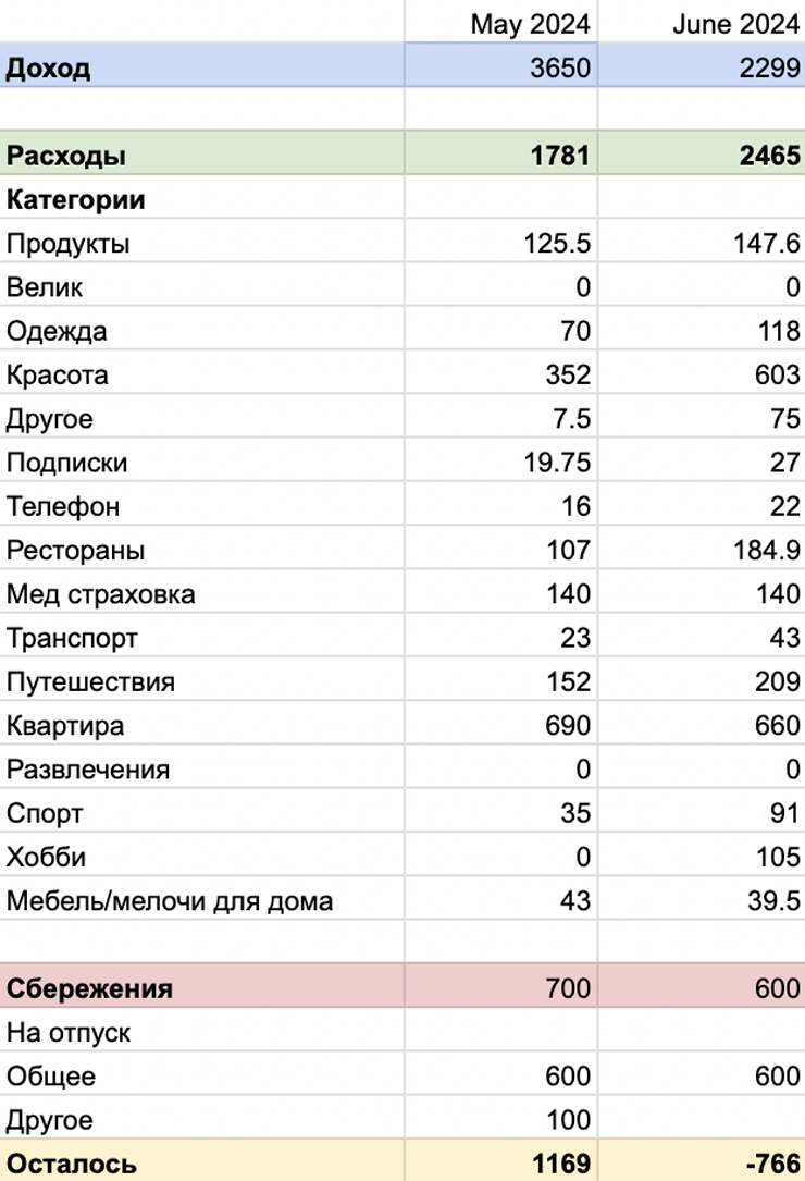 Кусочек таблички с доходами и расходами за май и июнь. В конце учитываю, сколько у меня остается после всех этих трат. В июне я ушла в минус, так что в расход пошли деньги из майских отпускных