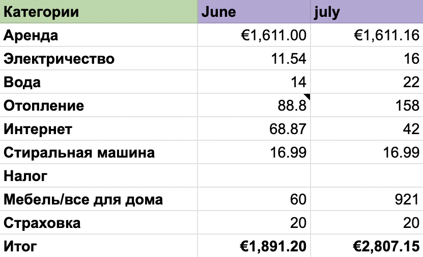 Это кусочек таблички с тратами на квартиру. Объясню, почему сумма аренды тут выше, чем указано в дневнике: мы переехали в конце мая, так что аренда за июнь включает еще пару дней мая. А в июле муж случайно перевел ту же сумму, поэтому вычтем разницу из аренды за август