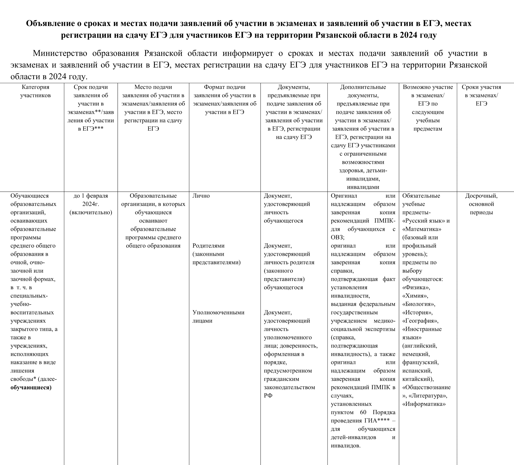 Объявления о сроках и местах подачи заявлений об участии в ЕГЭ-2024 в Рязанской области. Источник: tyrnovo.gosuslugi.ru