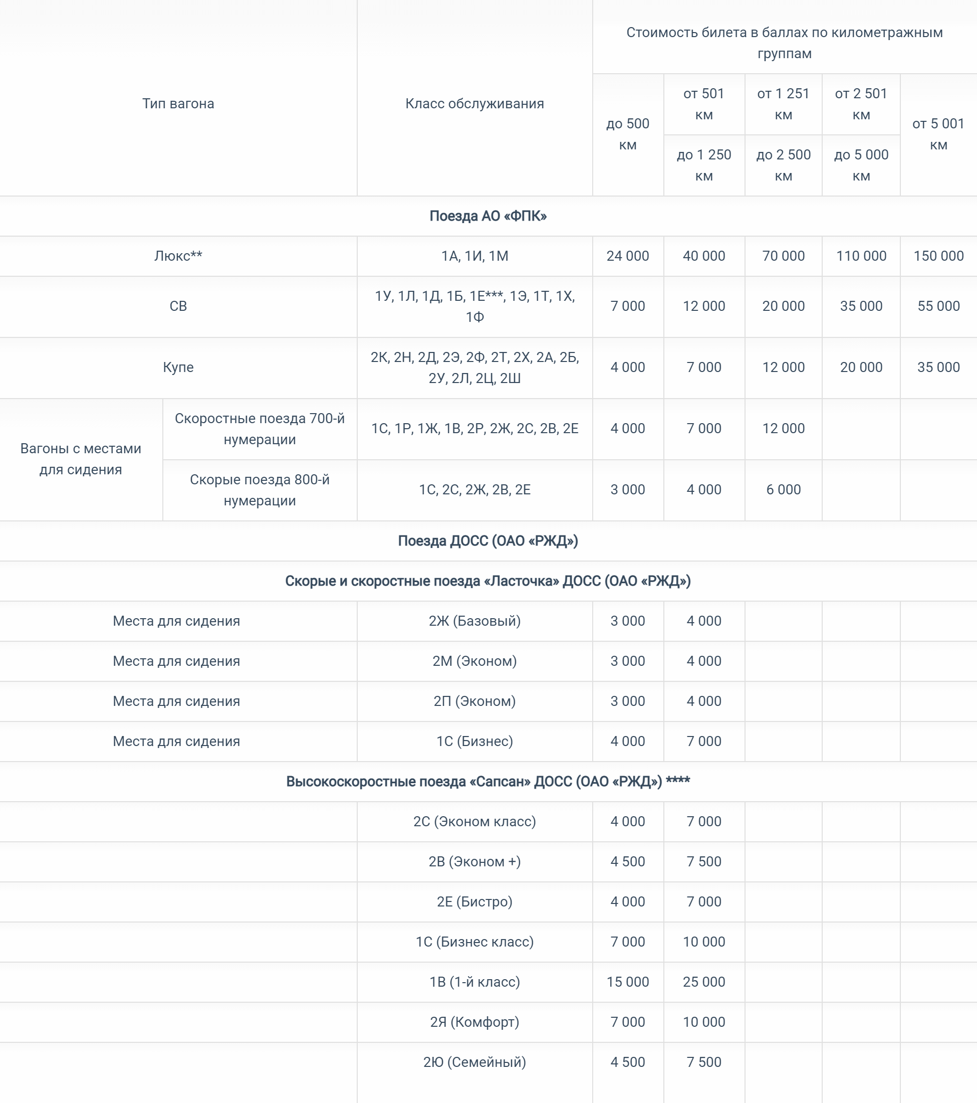 Сколько нужно баллов, чтобы купить премиальный билет. Это фрагмент таблицы. Полный список вы можете посмотреть на сайте «РЖД⁠-⁠бонус». Иногда компания проводит акции и продает премиальные билеты со скидкой