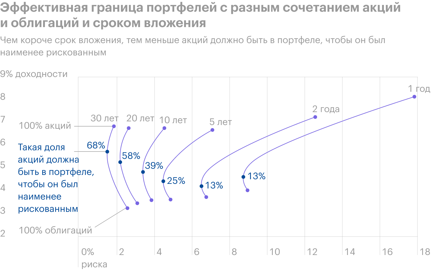 Эффективные границы портфелей с разным горизонтом инвестирования на историческом отрезке с 1802 по 2012 год. Источник: Siegel J. Stocks for the long run, 5th ed., стр. 102