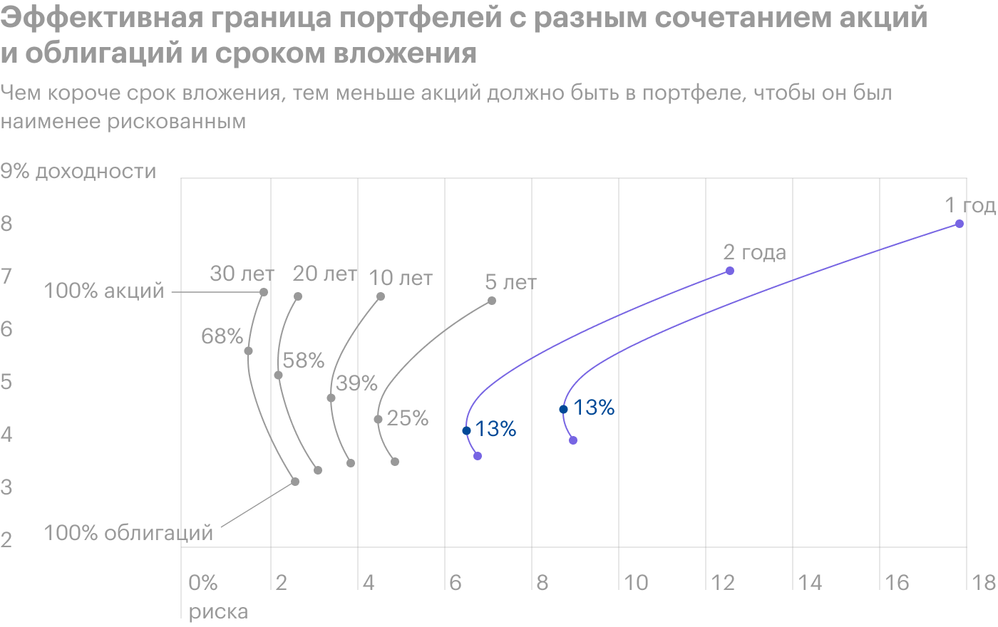 При вложениях на один и два года минимальный риск был у портфеля, где доля акций 13%, а остальное — облигации. При этом доходность такого портфеля была выше, чем у облигационного портфеля. Источник: Siegel J. Stocks for the long run, 5th ed., стр. 102