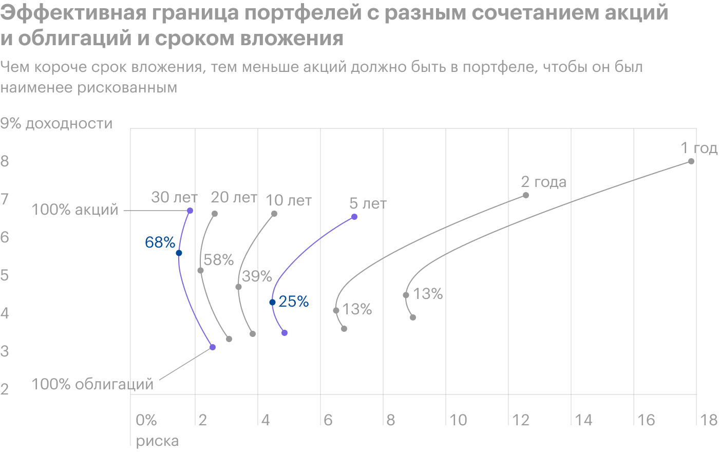 При вложениях на пять лет минимальный риск достигался при 25% в акциях, а при инвестициях на 30 лет — при 68% в акциях. И снова доходность была выше, чем у облигационного портфеля. Источник: Siegel J. Stocks for the long run, 5th ed., стр. 102