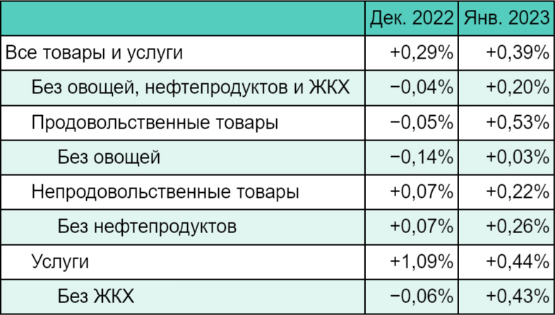 Месячная инфляция с поправкой на сезонность. Источник: Банк России