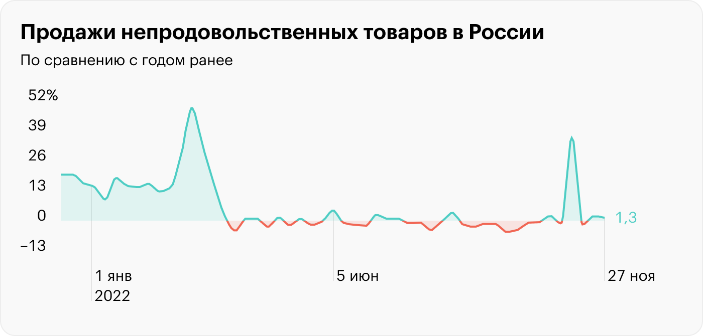 Источник: «Сбериндекс»