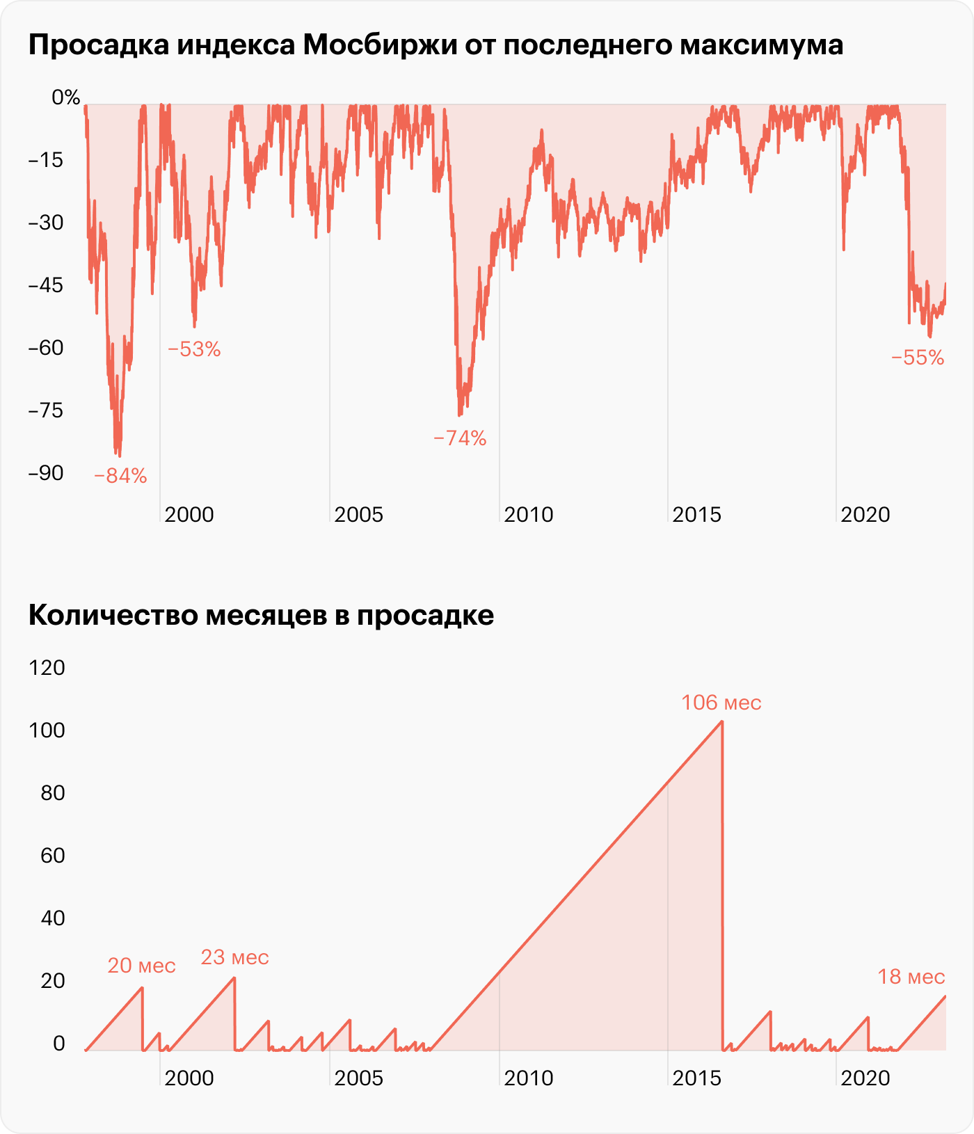 Источник: TradingView, расчеты автора