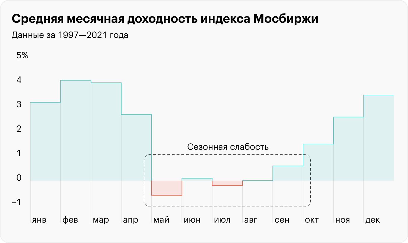 Источник: TradingView, расчеты автора