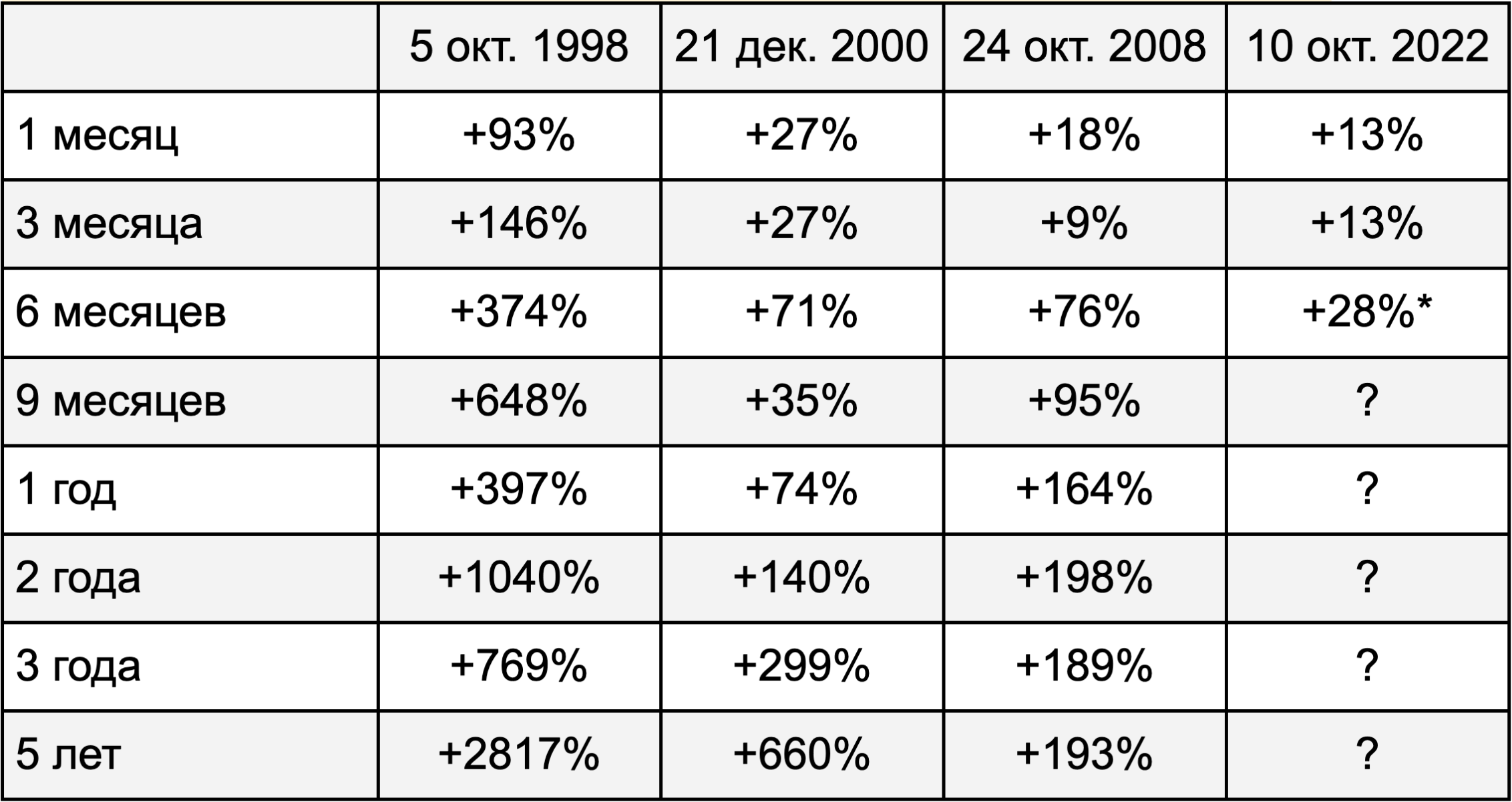 * — за 5,5 месяца. Доходность индекса Мосбиржи от минимумов. Источник: TradingView, расчеты автора