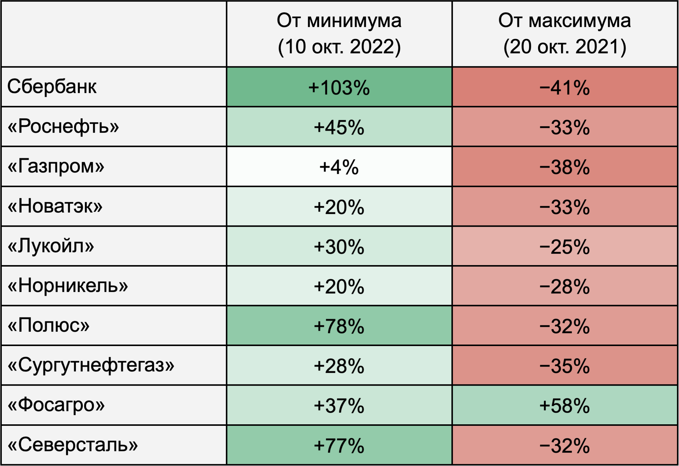 Доходность акций крупнейших компаний с учетом дивидендов. Источник: TradingView, расчеты автора