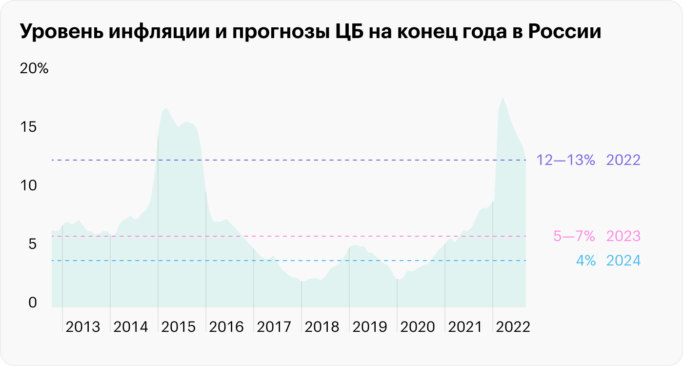 Источник: Росстат и Банк России