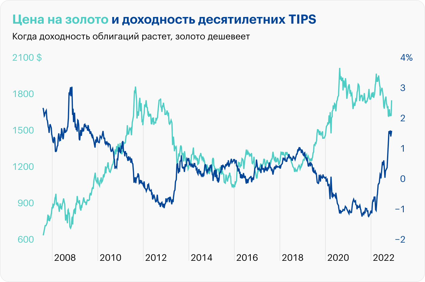 TIPS расшифровывается как Treasury Inflation-protected Securities. Это вид казначейских облигаций — трежерис, то есть долговых бумаг, выпущенных правительством США. В отличие от обычных трежерис TIPS индексируются с учетом инфляции. Источник: золото и TIPS на TradingView