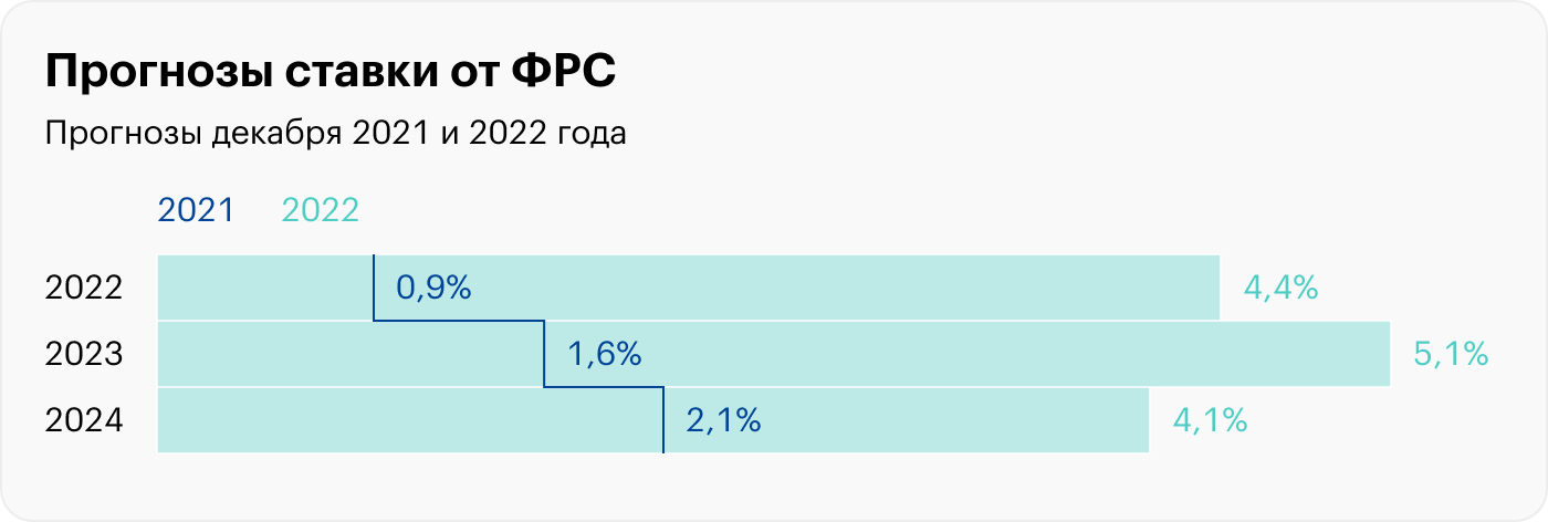 Источник: пресс-релизы ФРС в декабре 2021 и 2022 годов