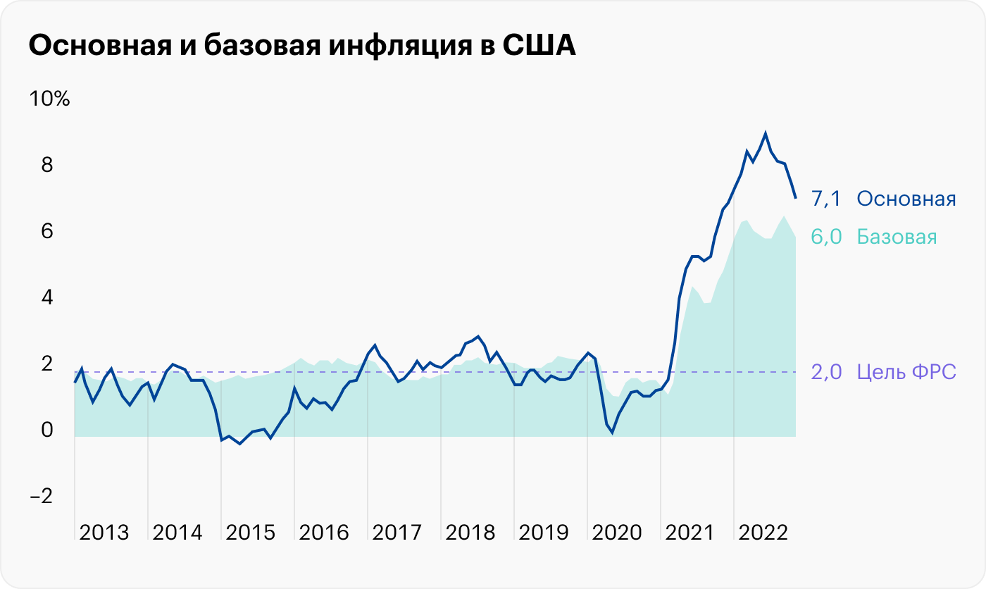 Источник: данные ФРБ Сент-Луиса по основной и базовой инфляции