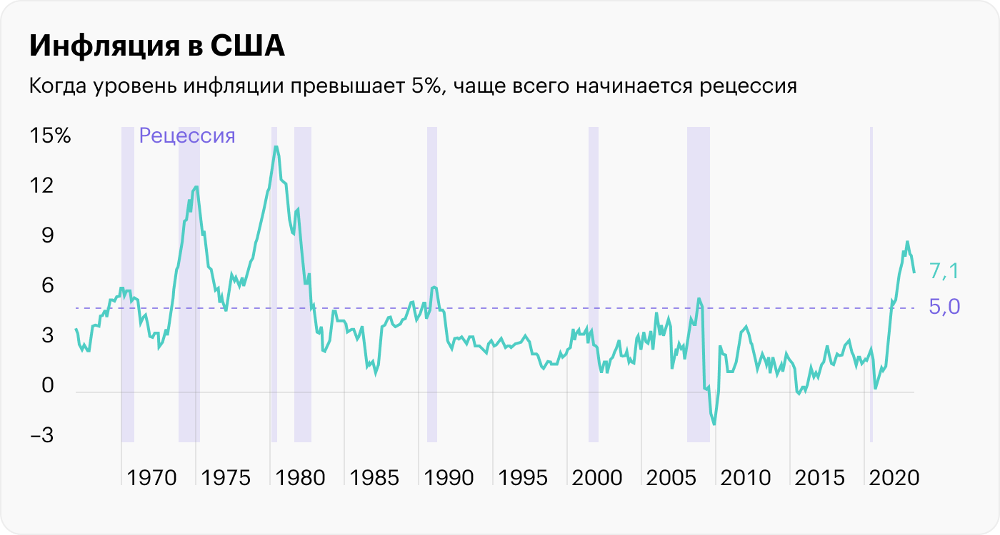 Источник: ФРБ Сент-Луиса