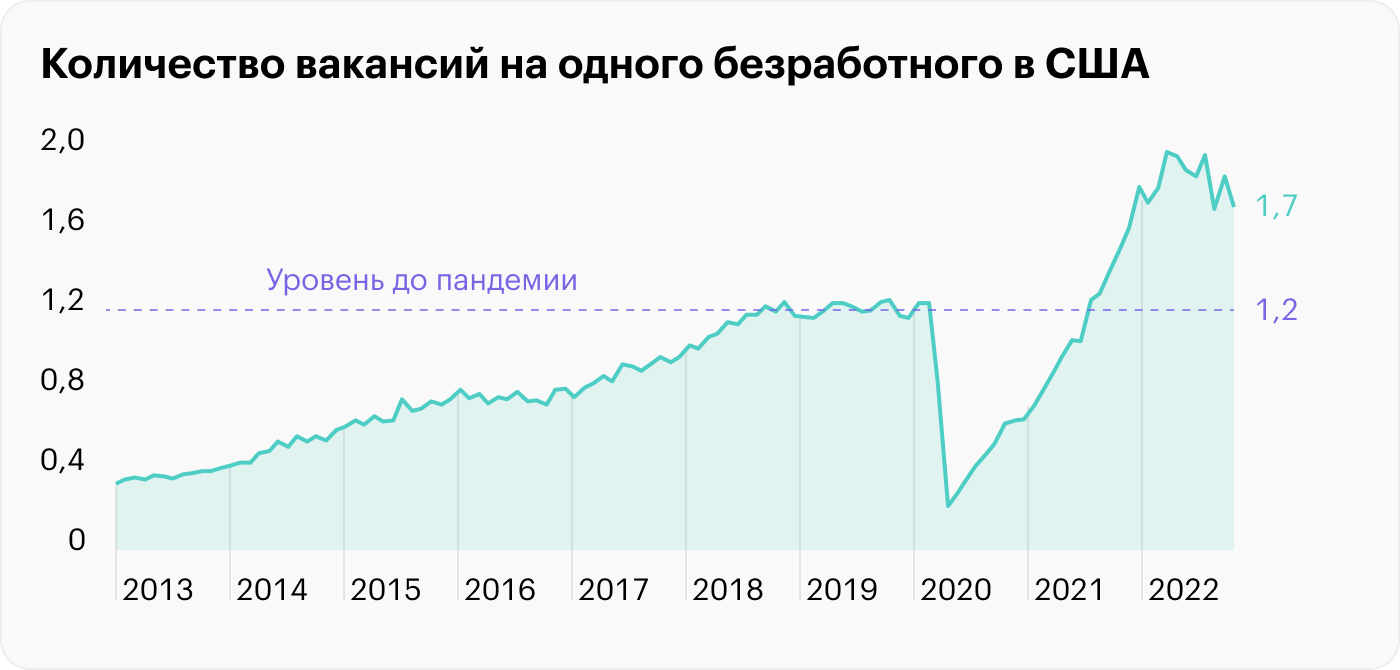 Источник: данные ФРБ Сент-Луиса по вакансиям и безработным