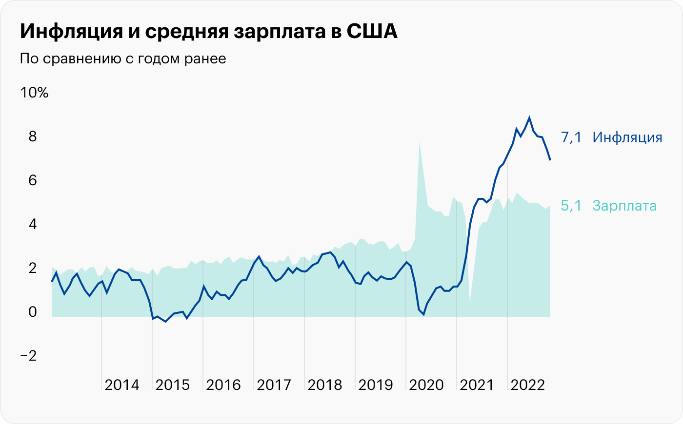 Источник: данные ФРБ Сент-Луиса по инфляции и зарплате