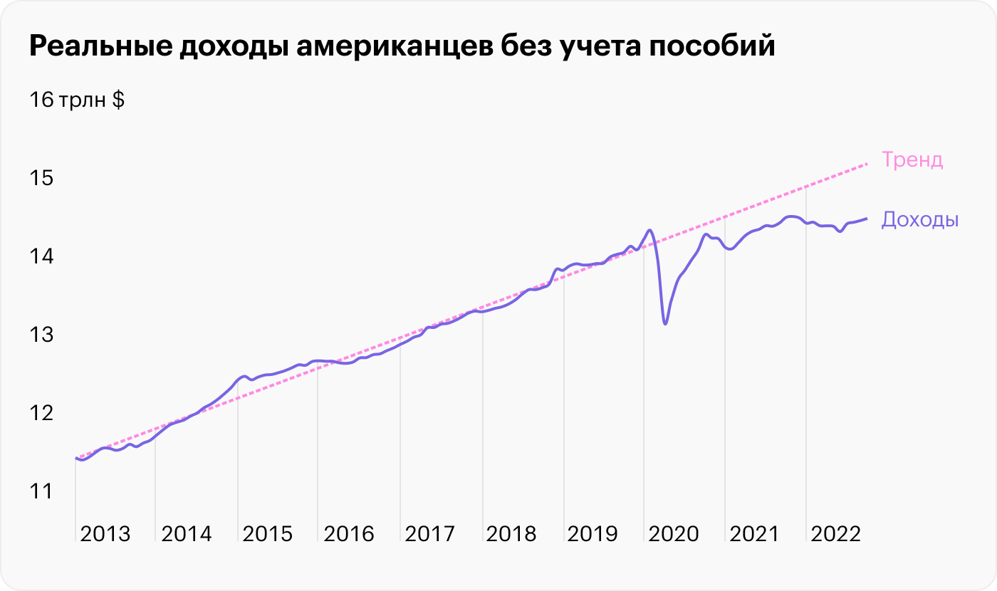 Источник: ФРБ Сент-Луиса