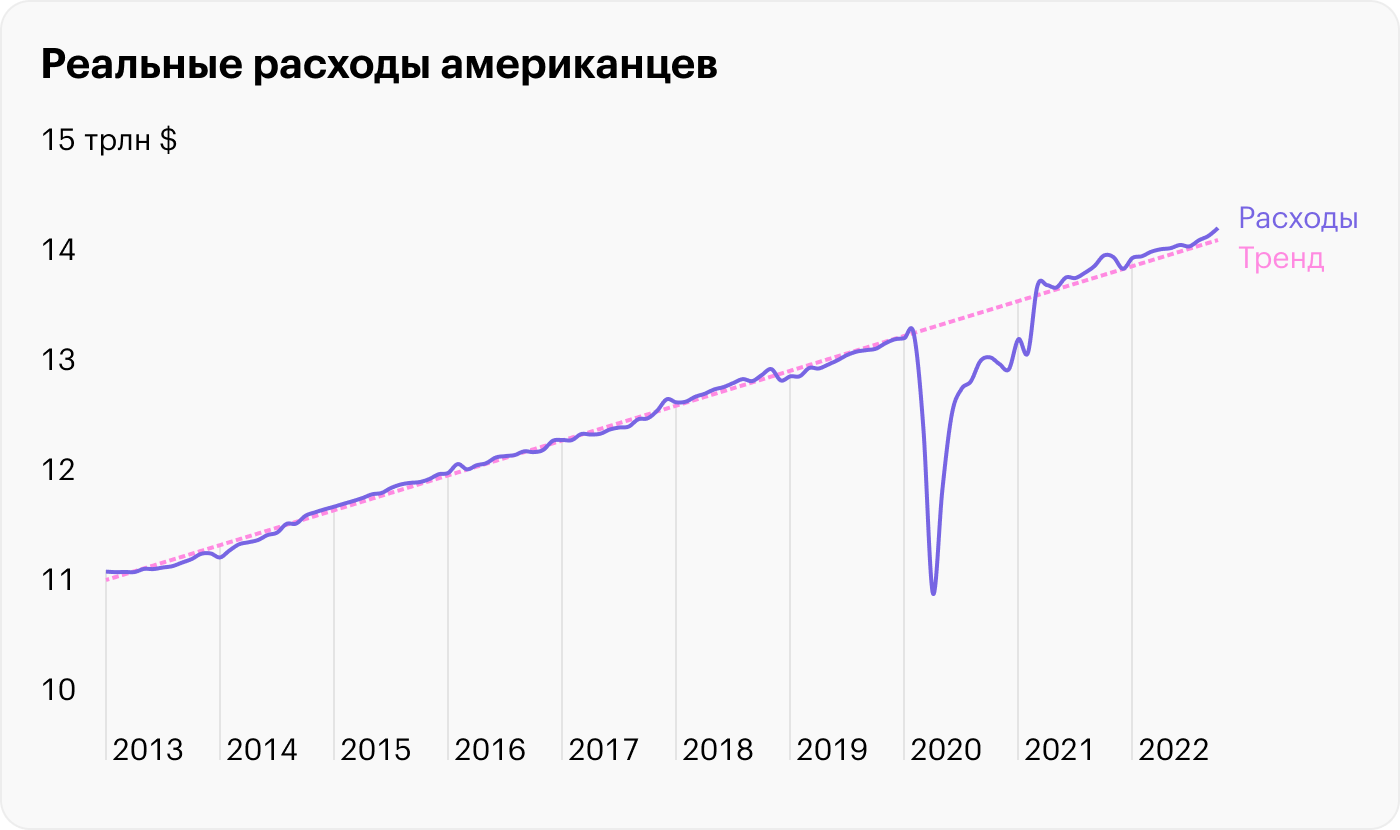 Источник: ФРБ Сент-Луиса