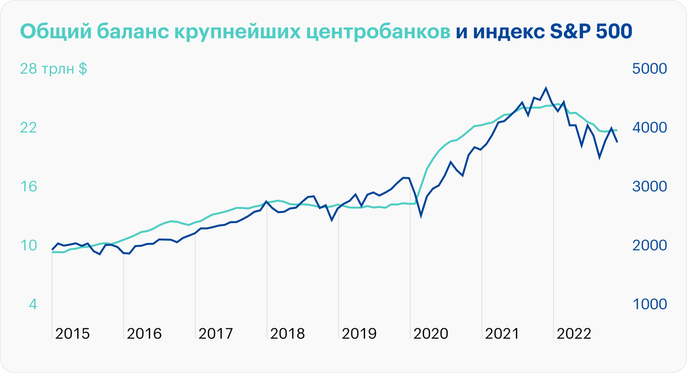 Источник: балансы ФРС, ЕЦБ, Банка Японии и индекс S&P 500 на St. Louis Fed, расчеты автора