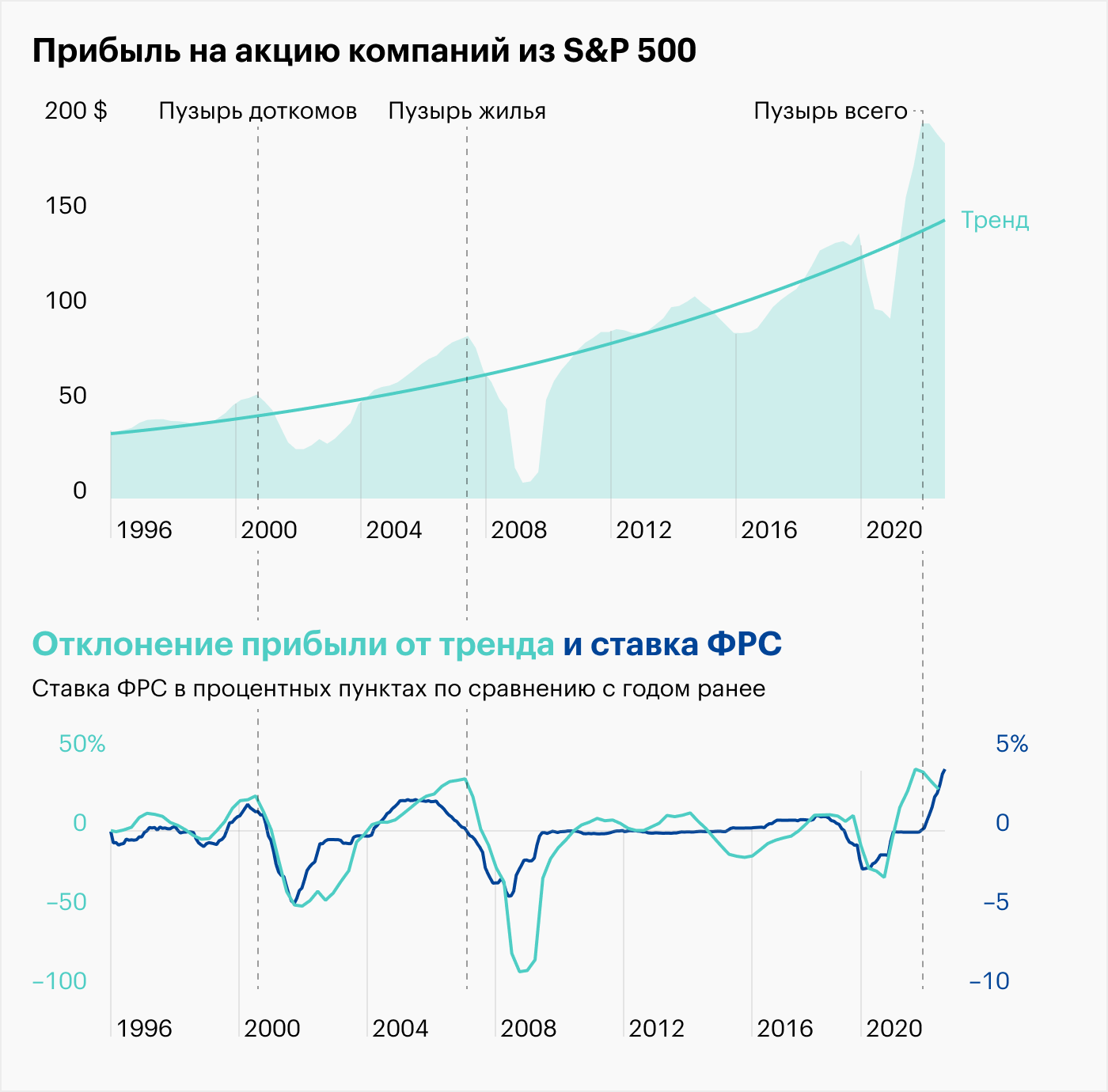 Источник: Robert Shiller, St. Louis Fed, расчеты автора