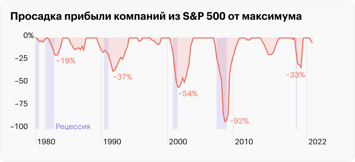 Источник: Robert Shiller, расчеты автора