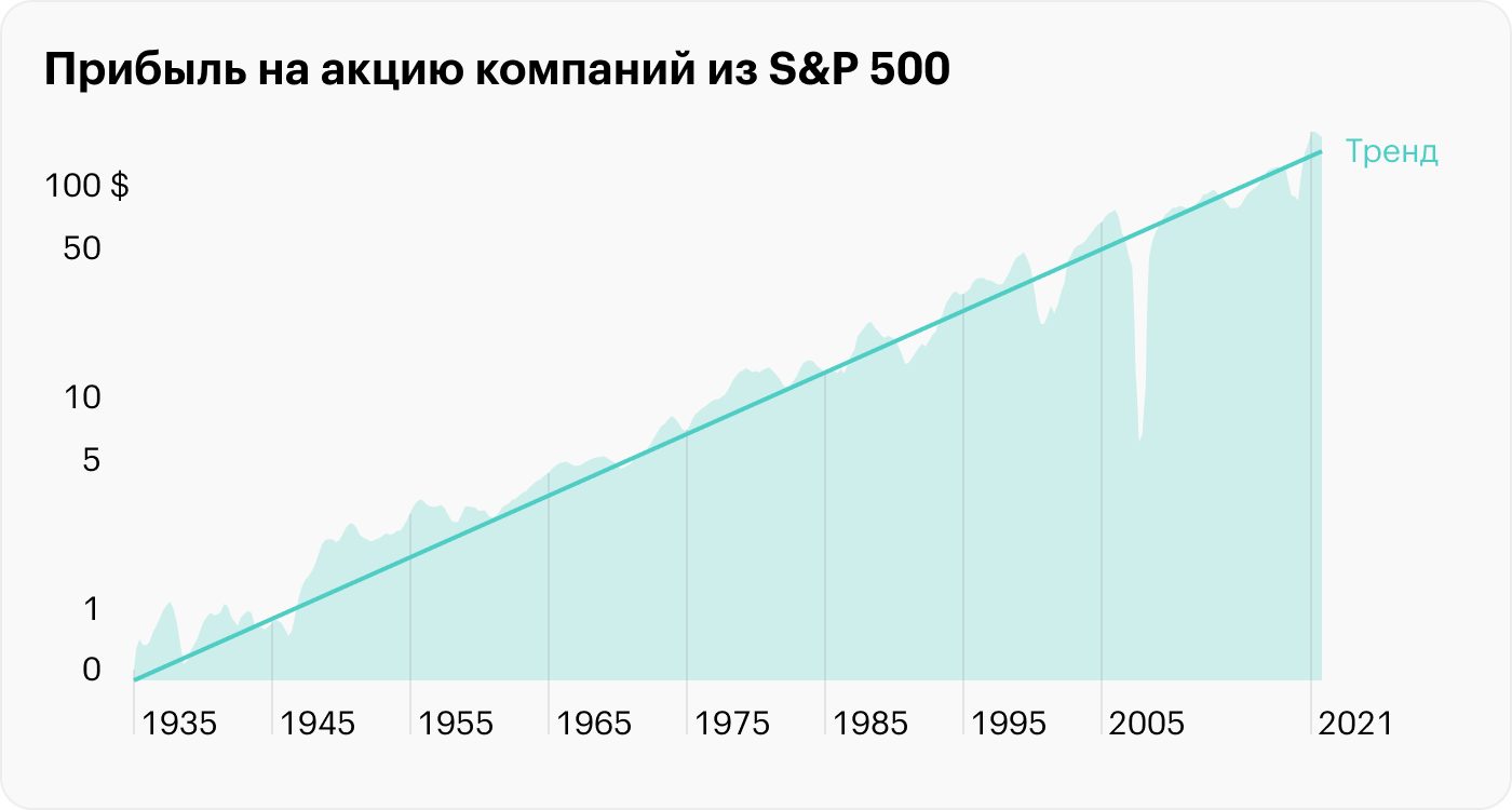 Источник: Robert Shiller, расчеты автора