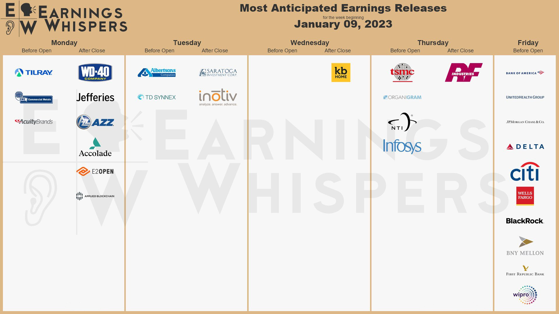 Отчеты компаний 9—27 января. Источник: Earnings Whisper