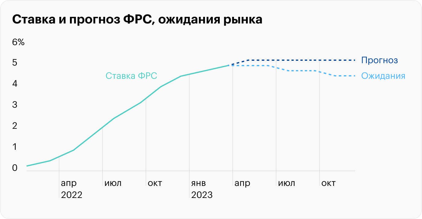 Источник: FED, CME Group, расчеты автора