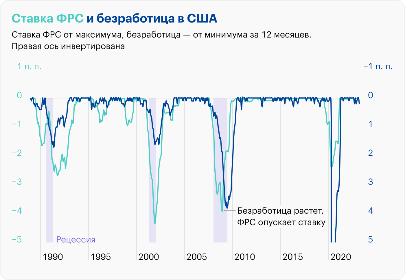 Источник: данные St. Louis Fed по ставке и безработице, расчеты автора