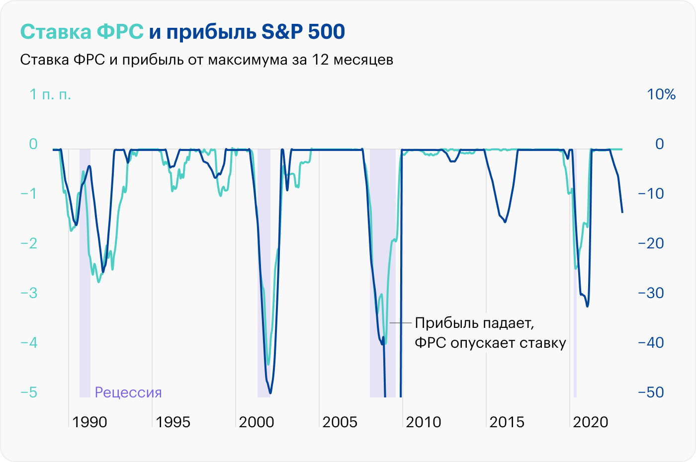 Источник: St. Louis Fed, Robert Shiller, расчеты автора