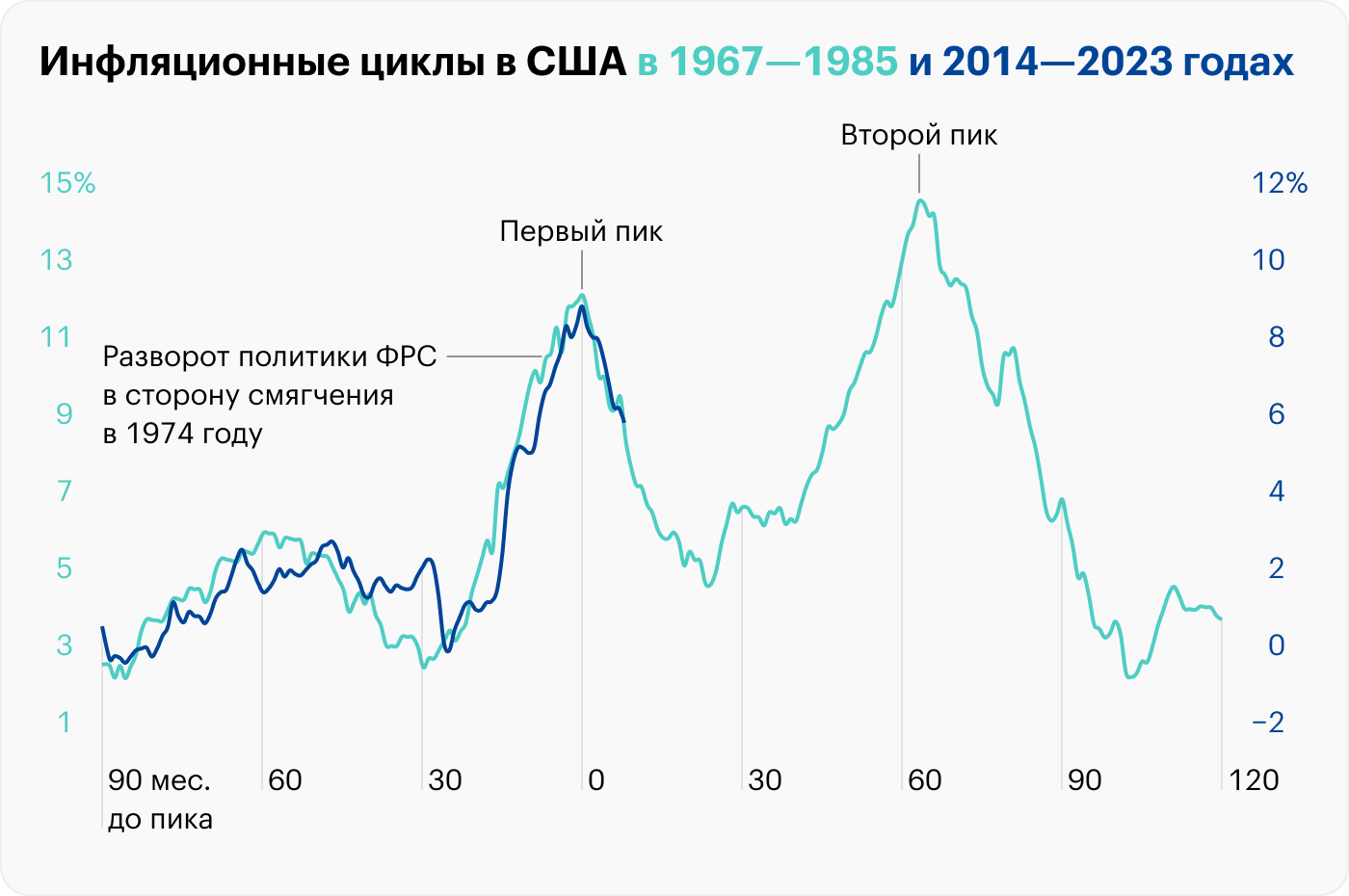 Источник: St. Louis Fed, расчеты автора