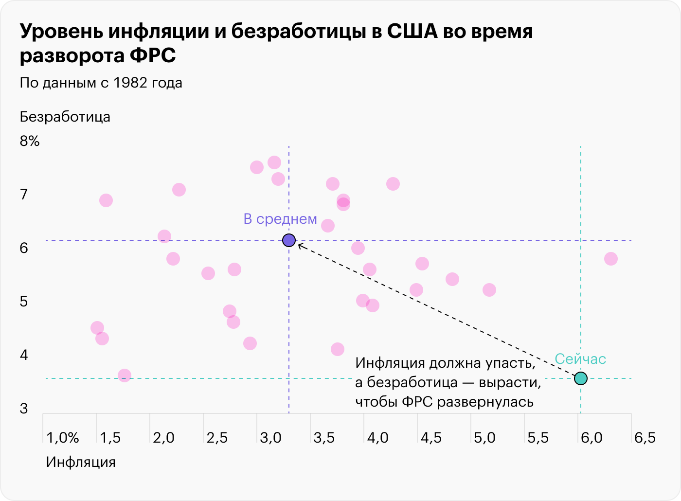 Источник: данные St. Louis Fed по инфляции, безработице и ставке ФРС, расчеты автора