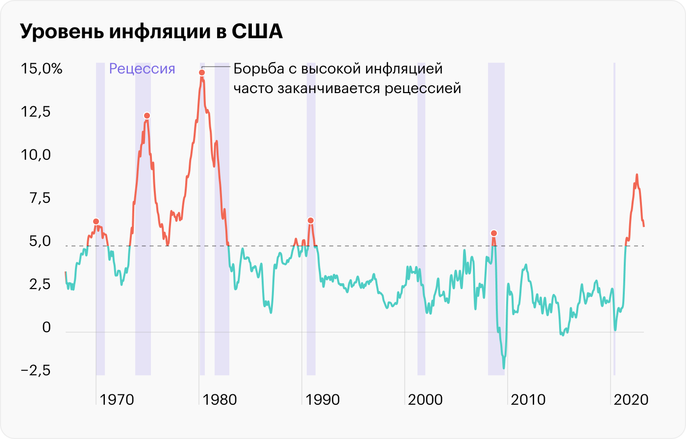 Источник: St. Louis Fed, расчеты автора