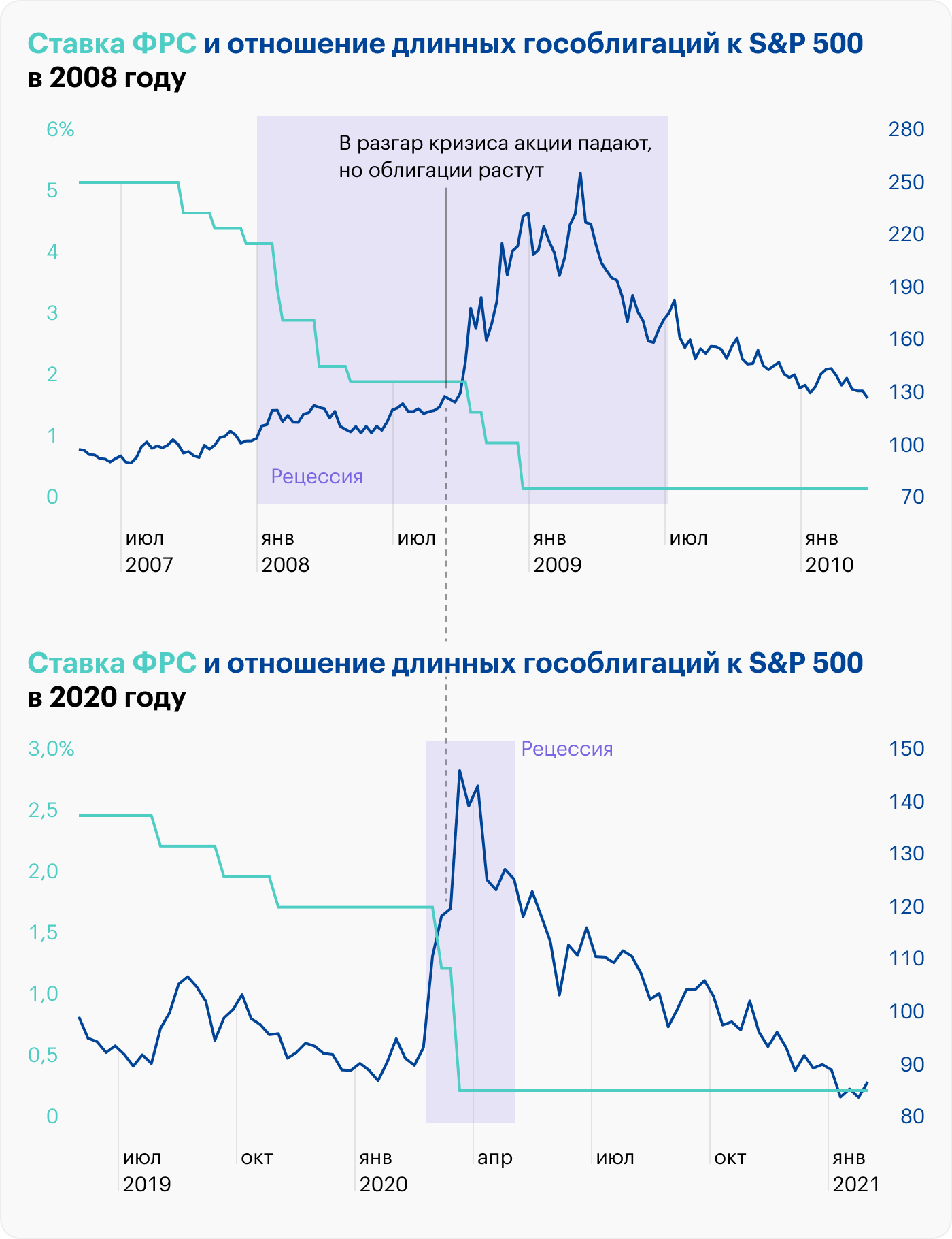 Источник: St. Louis Fed, данные TradingView по SPY и TLT, расчеты автора