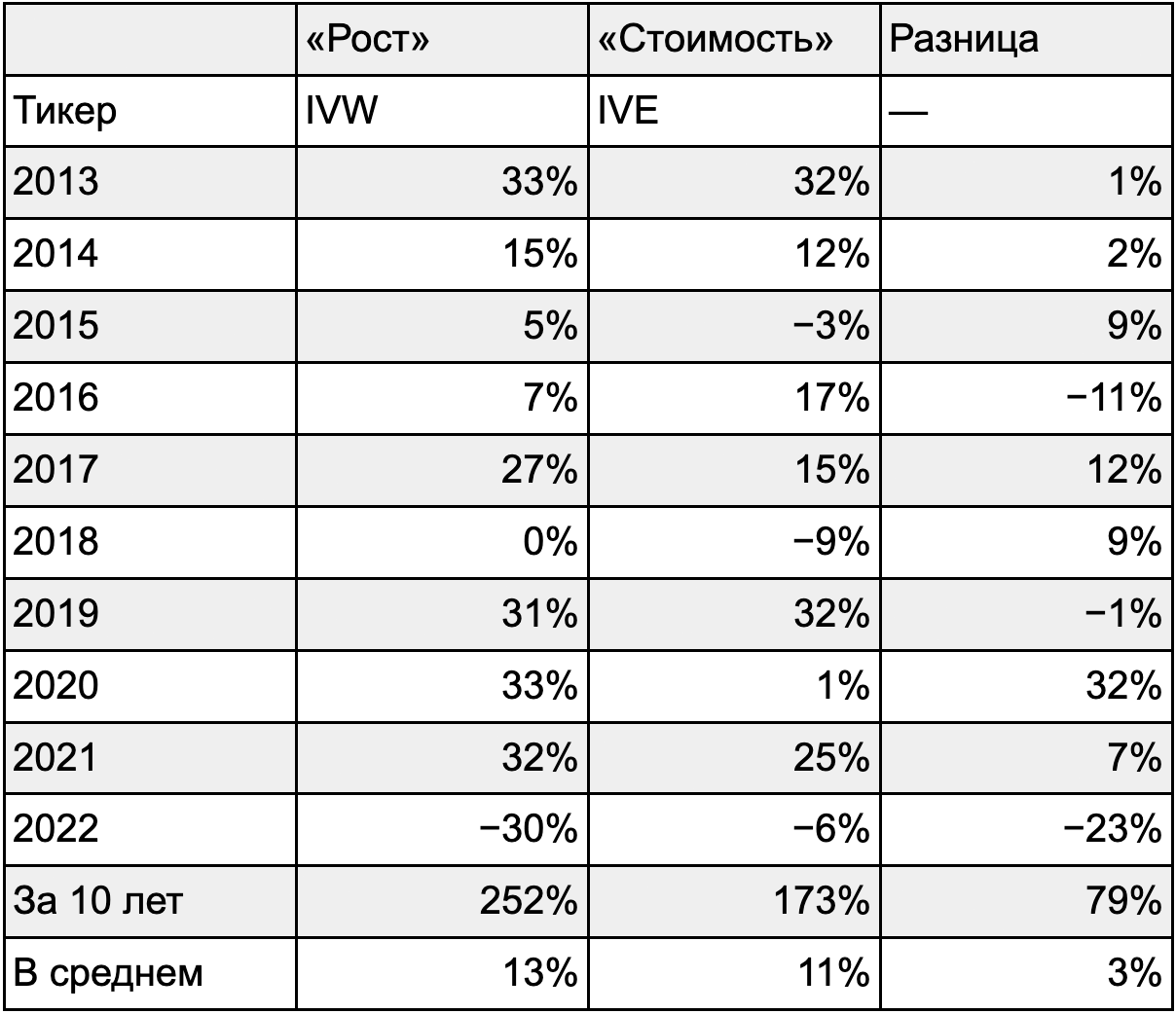 Доходность акций роста и стоимости S&P 500. Источник: Koyfin