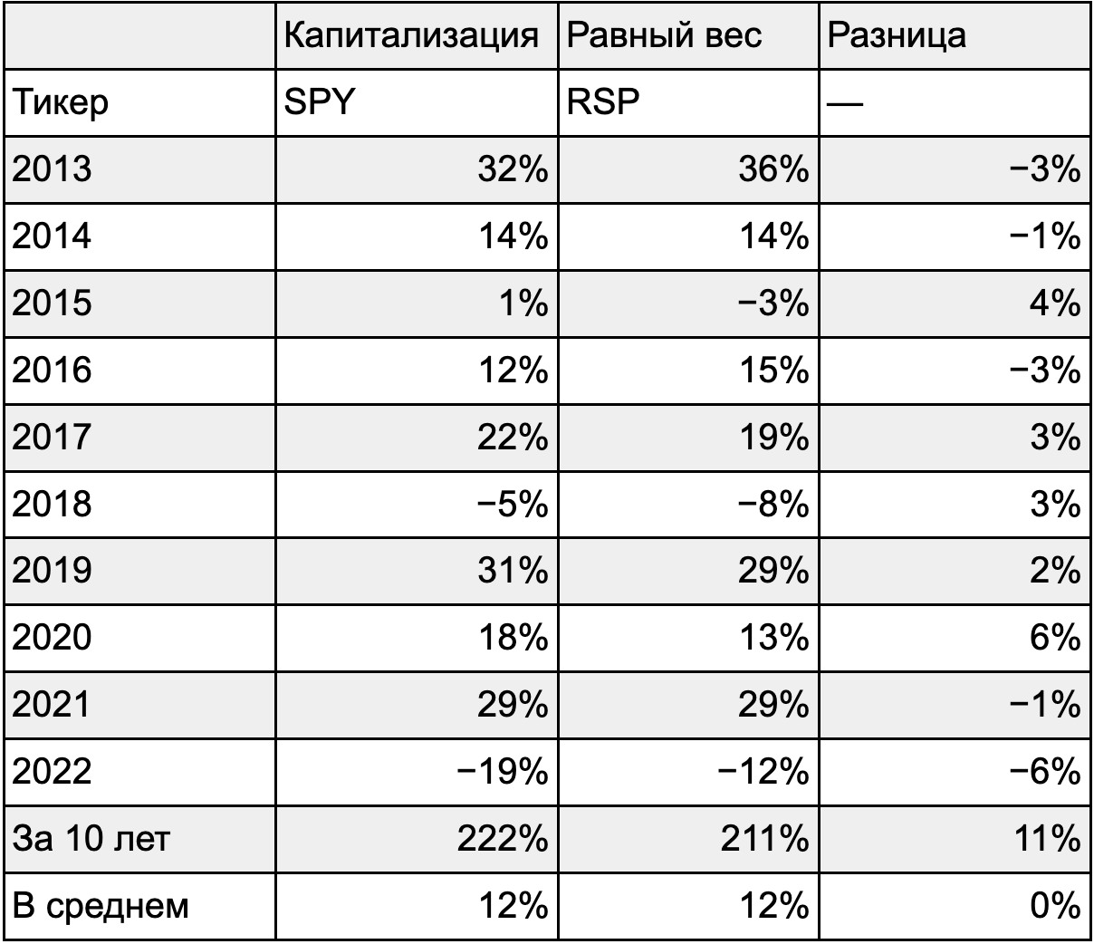 Доходность капитализированного и равновесного S&P 500. Источник: Koyfin