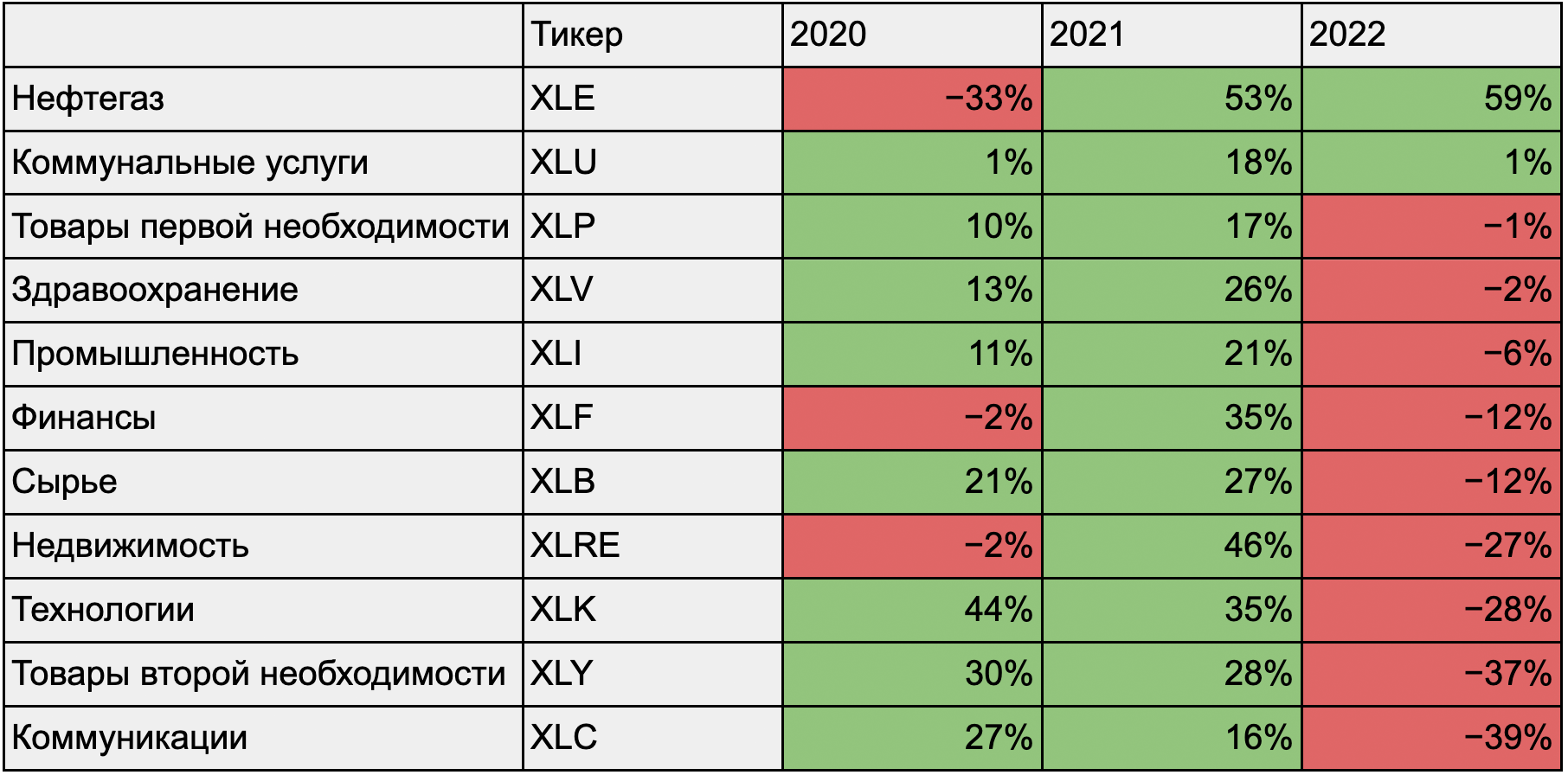 Доходность секторов S&P 500. Источник: Koyfin