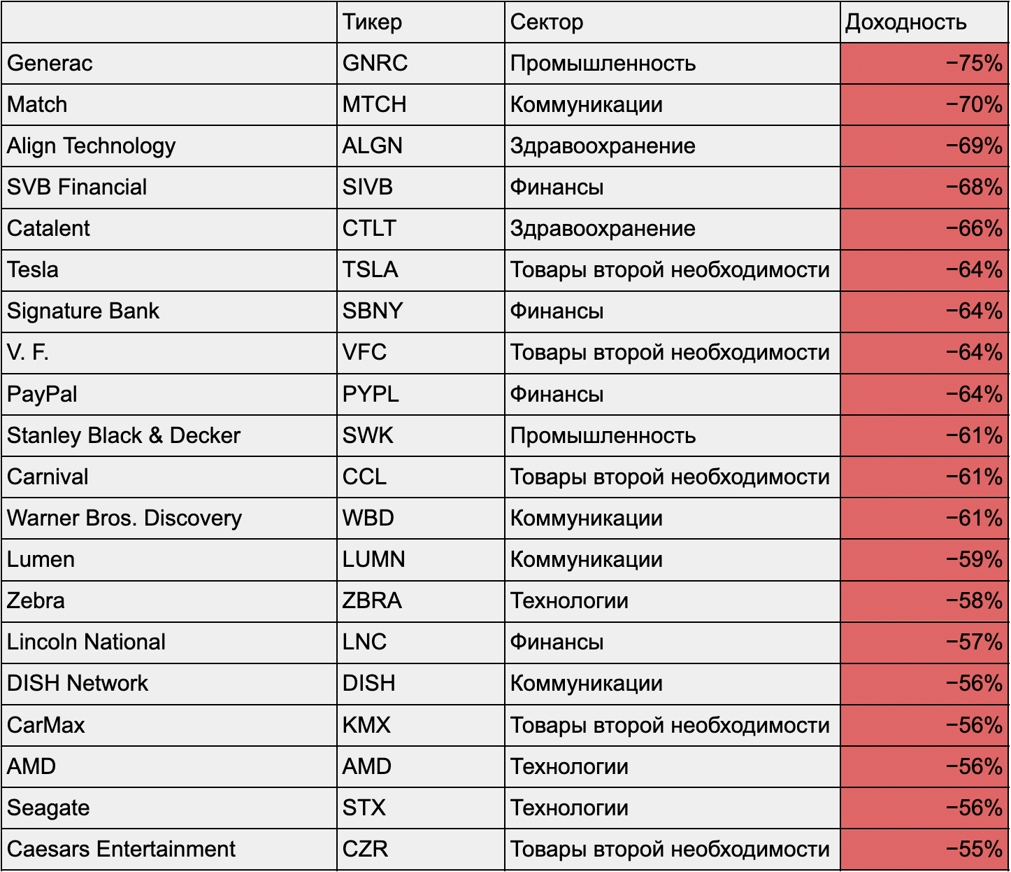 Худшие по доходности акции S&P 500 без учета дивидендов. Источник: Finviz