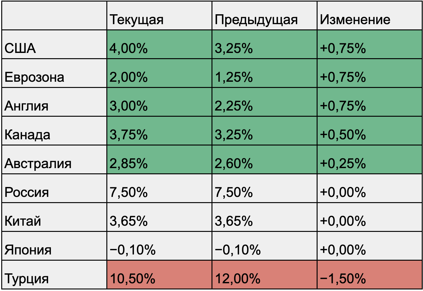 Последние изменения процентных ставок. Источник: Trading Economics