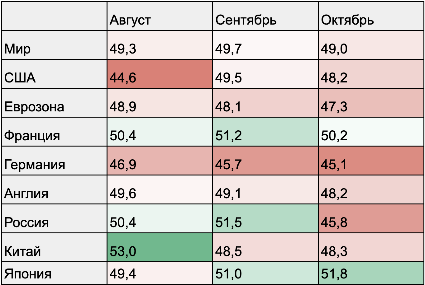 Composite PMI в 2022 году, ​​ниже 50 — спад месяц к месяцу. Источник: Trading Economics