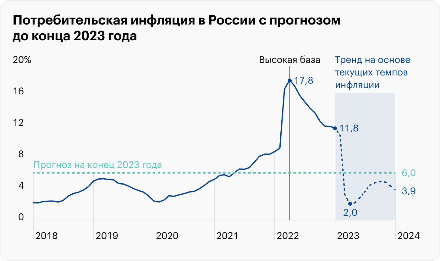 Источник: Росстат, данные Банка России по инфляции и прогноз, расчеты автора