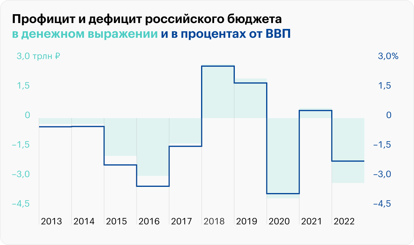 Источник: Минфин, Росстат